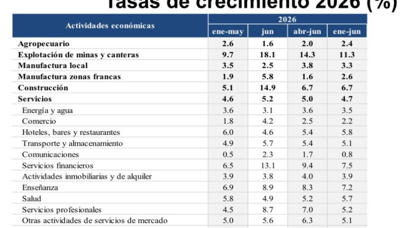 Economía dominicana registra expansión de 6.4% en junio 2026
